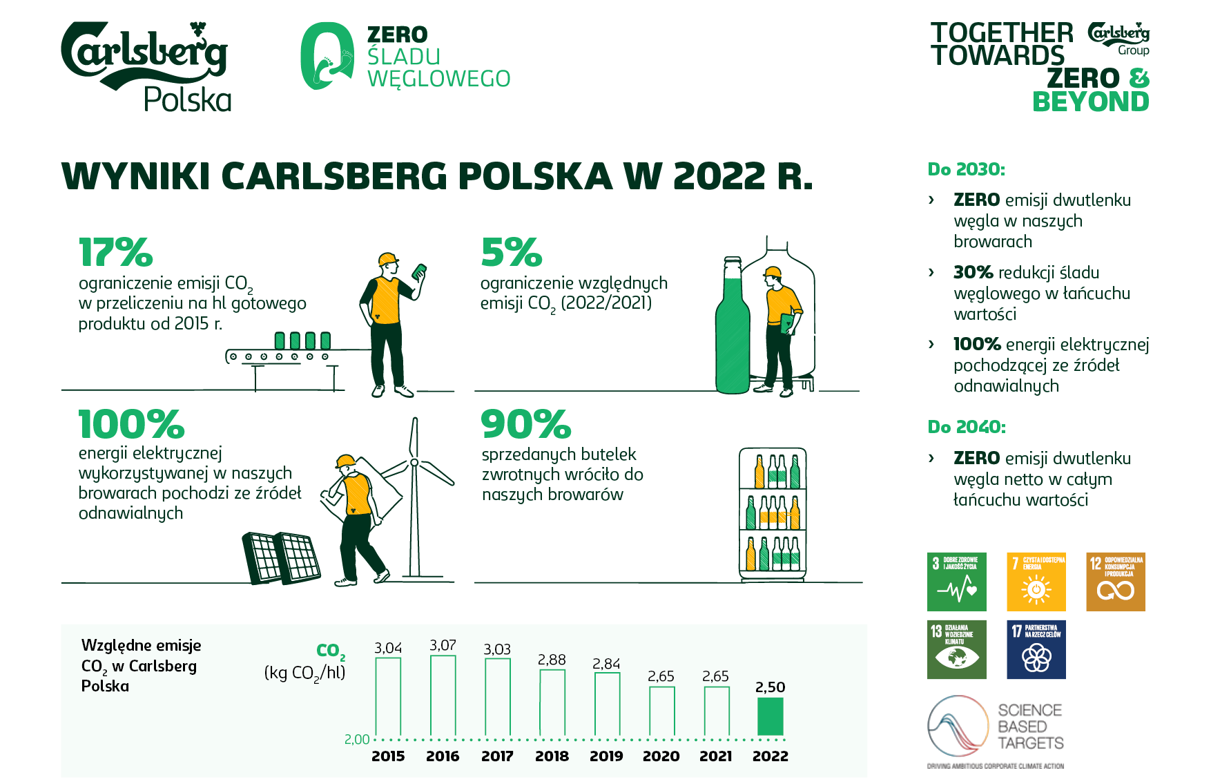 Carlsberg Polska podsumowuje swoje działania na rzecz zrównoważonego rozwoju