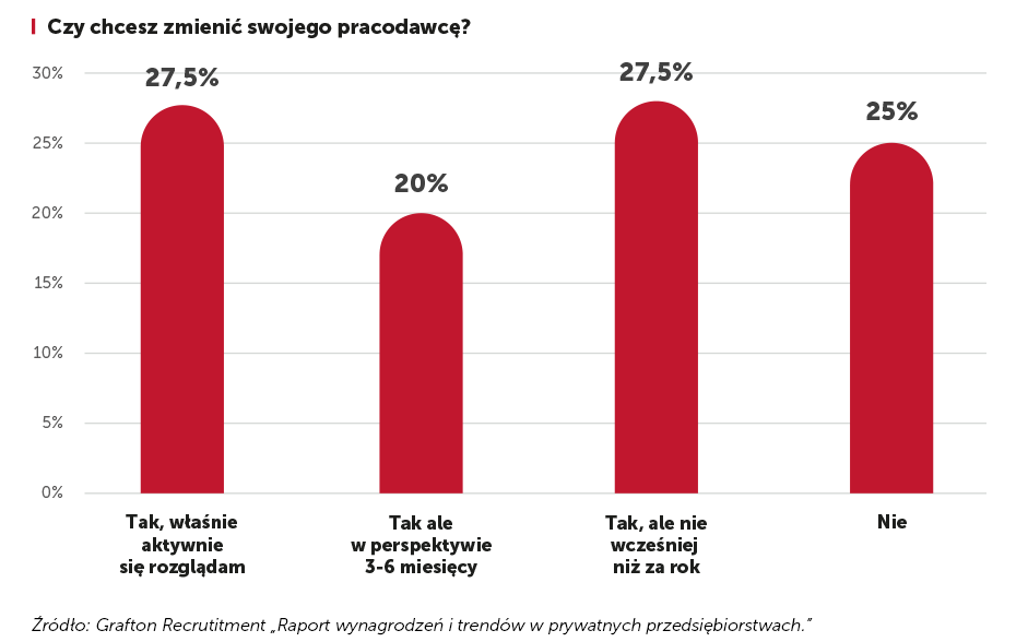 3 na 4 pracowników działów logistyki planuje zmianę pracodawcy