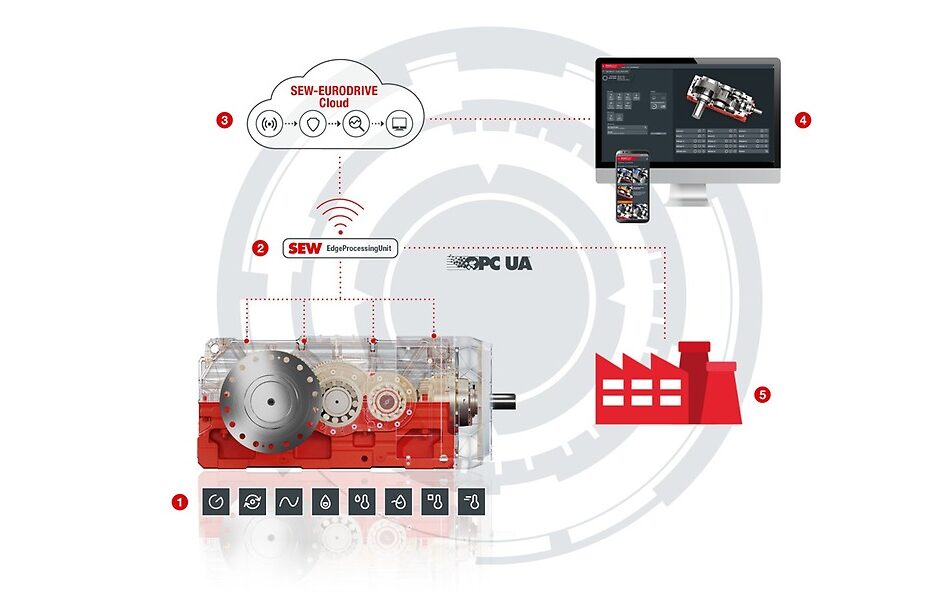 Przejrzyste prognozy dzięki DriveRadar® IoT Suite do przekładni przemysłowych od SEW-EURODRIVE Polska