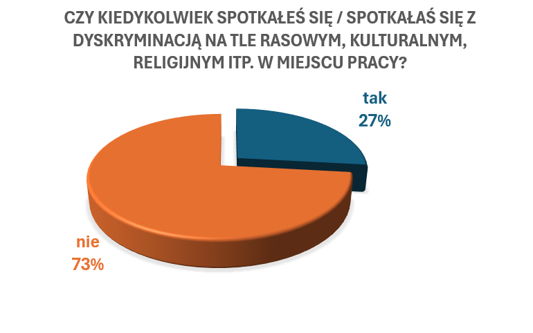 Biznes i cudzoziemcy chcą przeciwdziałać dyskryminacji. Raport Grupy T2S “Rasizm ma wiele twarzy”, wydany w ramach kampanii społecznej #STOPRASIZMOWIWPRACY.