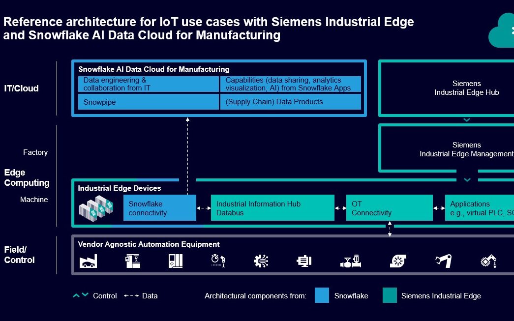 Siemens i Snowflake umożliwiają integrację IT/OT w chmurze dla przemysłu